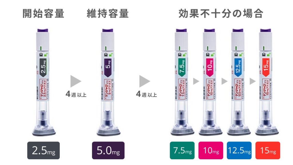 So sánh bút tiêm Mounjaro 5mg và 10mg về tốc độ đốt mỡ