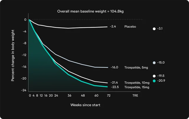 Hiệu quả bút tiêm Mounjaro: Dữ liệu 72 tuần cho thấy mức giảm 15–22% cân nặng