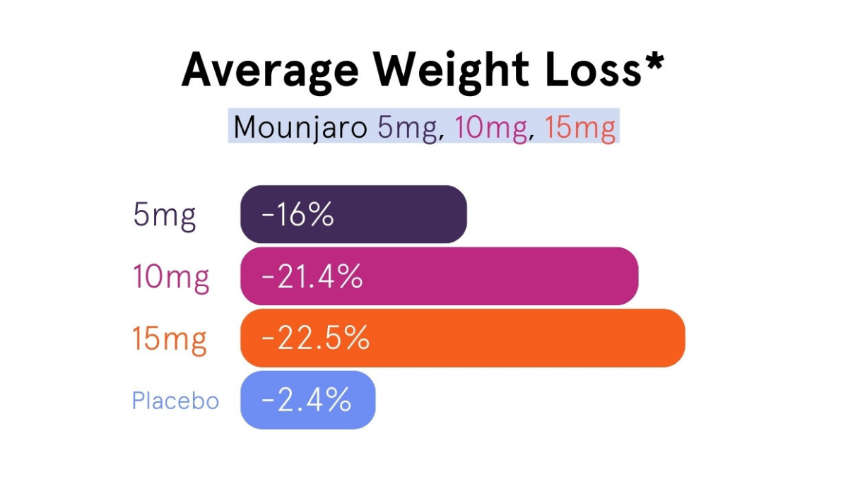 Why many people choose higher Mounjaro doses – and why 5mg may be the smarter choice